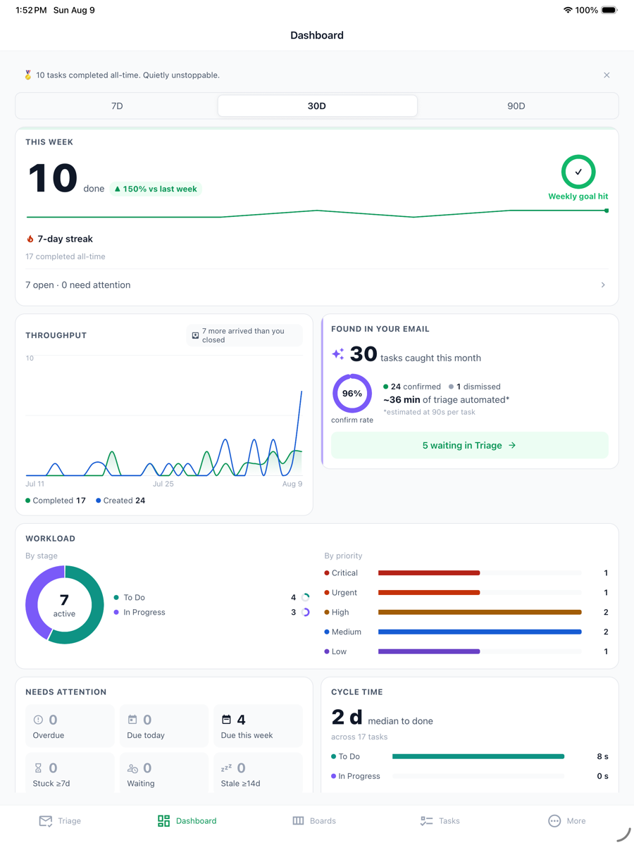 Dashboard — weekly goal ring, streak, throughput chart, and milestones